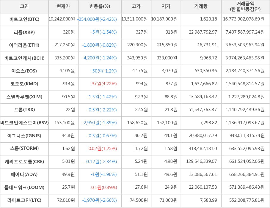 비트코인, 리플, 이더리움, 비트코인캐시, 이오스, 코모도, 스텔라루멘, 트론, 비트코인에스브이, 이그니스, 스톰, 캐리프로토콜, 에이다, 룸네트워크, 라이트코인