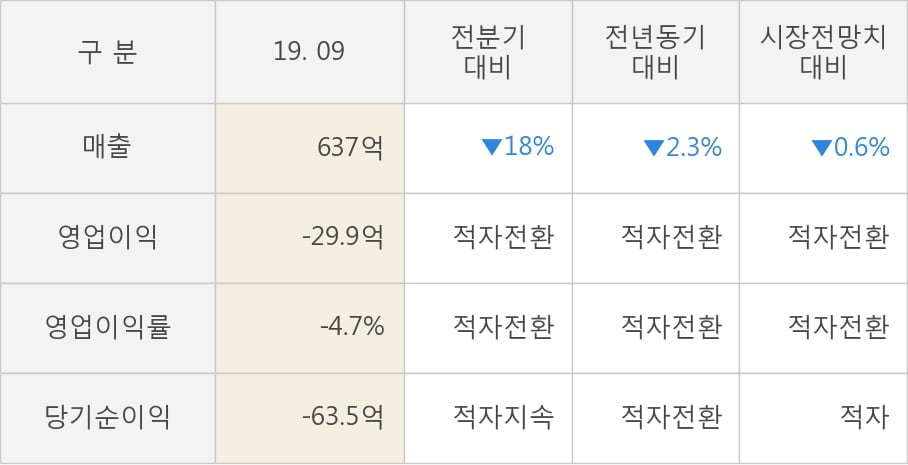 [잠정실적]와이지엔터테인먼트, 3년 중 가장 낮은 영업이익, 매출액은 직전 대비 -18%↓ (연결)