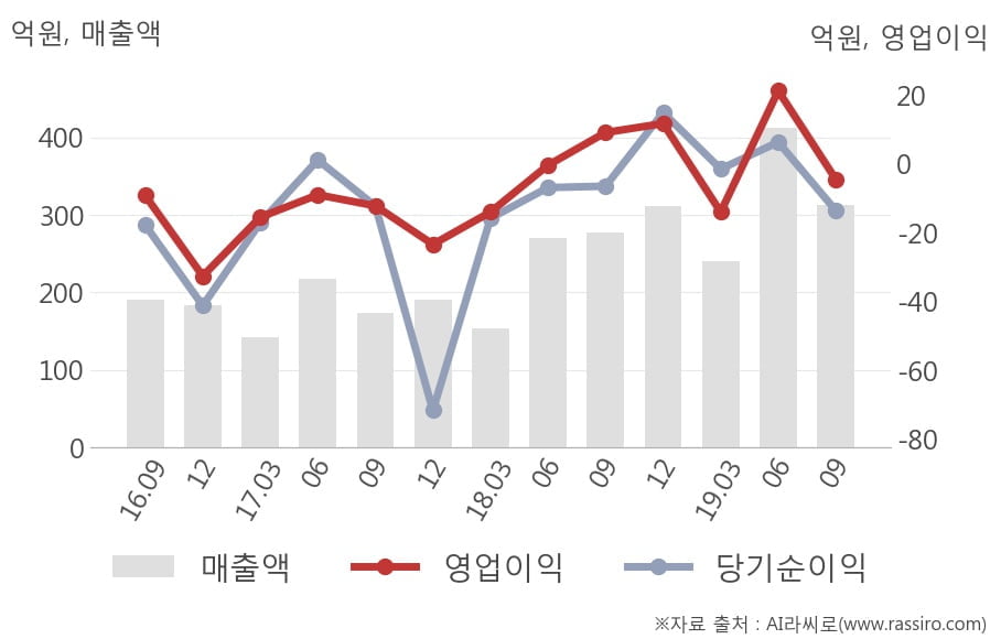 [잠정실적]YG PLUS, 올해 3Q 매출액 312억(+13%) 영업이익 -4.5억(적자전환) (연결)