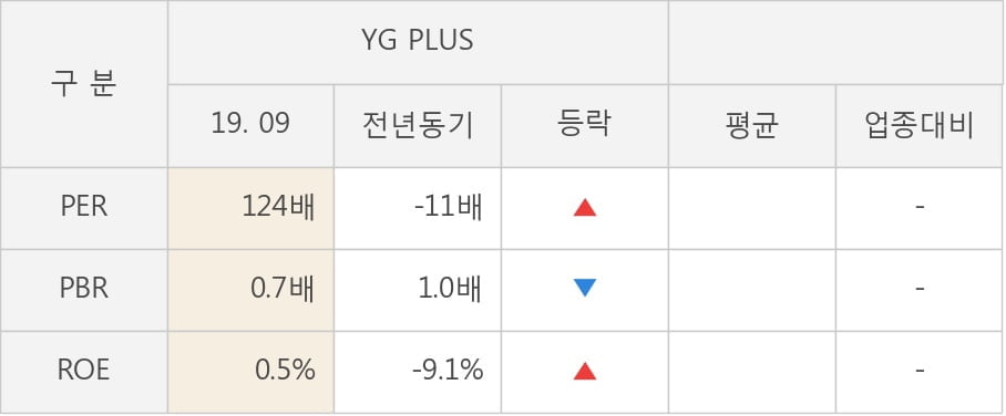 [잠정실적]YG PLUS, 올해 3Q 매출액 312억(+13%) 영업이익 -4.5억(적자전환) (연결)