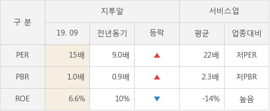 [잠정실적]지투알, 올해 3Q 매출액 754억(-35%) 영업이익 -47.1억(적자전환) (연결)