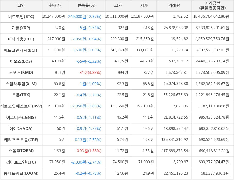 비트코인, 리플, 이더리움, 비트코인캐시, 이오스, 코모도, 스텔라루멘, 트론, 비트코인에스브이, 이그니스, 에이다, 캐리프로토콜, 스톰, 라이트코인, 룸네트워크