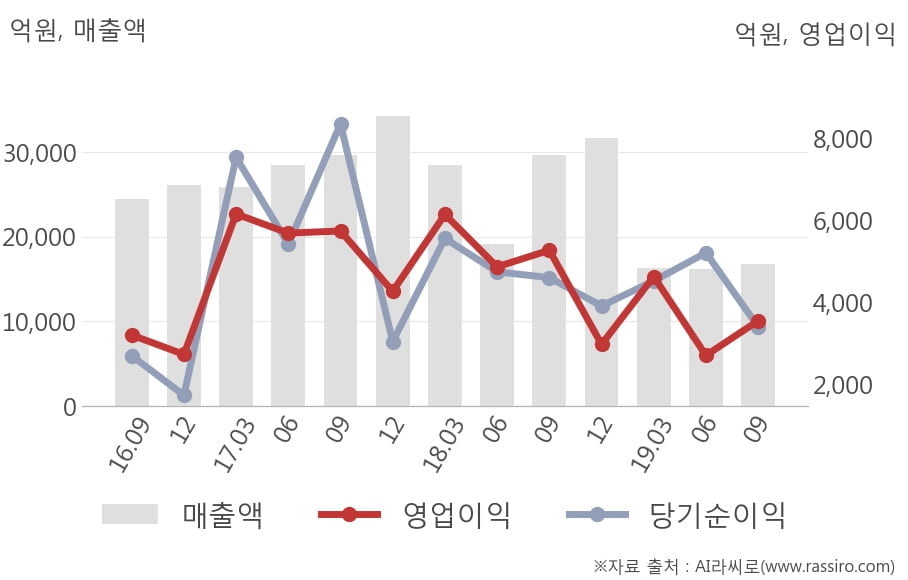 [잠정실적]LG, 올해 3Q 매출액 저조 1조6753억원... 전년동기比 -44%↓ (연결)