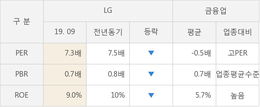 [잠정실적]LG, 올해 3Q 매출액 저조 1조6753억원... 전년동기比 -44%↓ (연결)