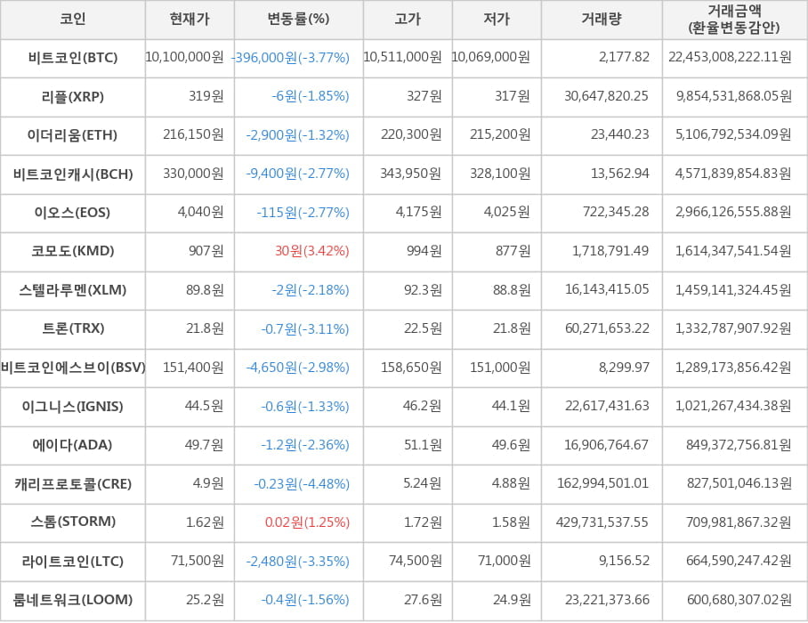 비트코인, 리플, 이더리움, 비트코인캐시, 이오스, 코모도, 스텔라루멘, 트론, 비트코인에스브이, 이그니스, 에이다, 캐리프로토콜, 스톰, 라이트코인, 룸네트워크