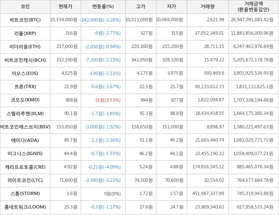 비트코인, 리플, 이더리움, 비트코인캐시, 이오스, 트론, 코모도, 스텔라루멘, 비트코인에스브이, 에이다, 이그니스, 캐리프로토콜, 라이트코인, 스톰, 룸네트워크