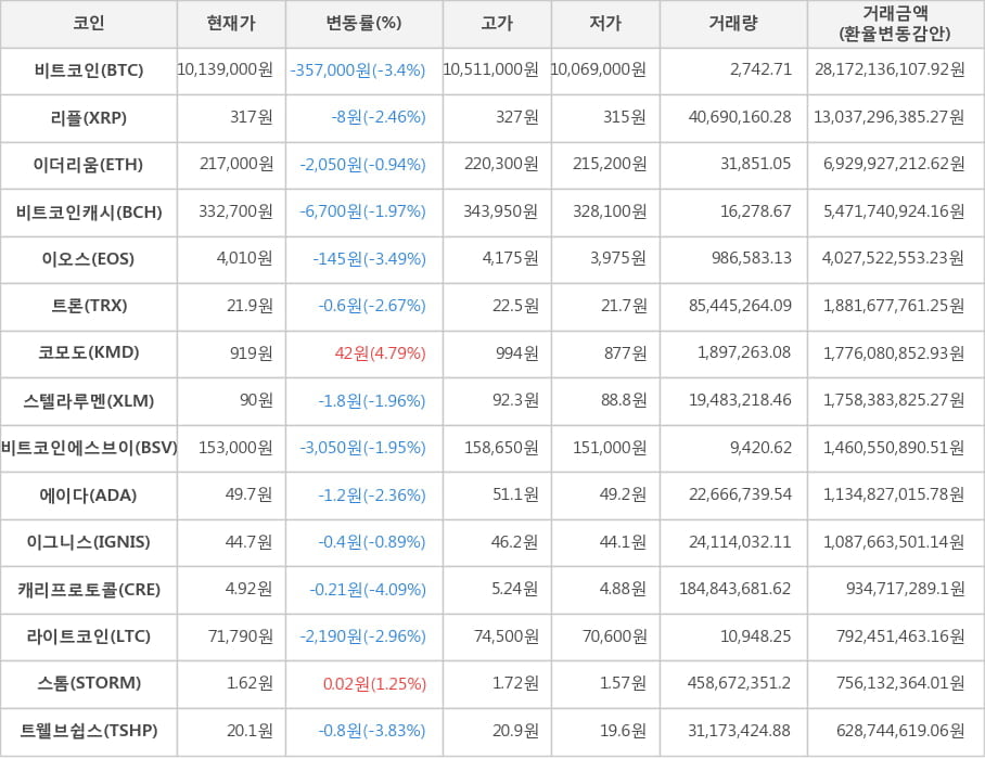 비트코인, 리플, 이더리움, 비트코인캐시, 이오스, 트론, 코모도, 스텔라루멘, 비트코인에스브이, 에이다, 이그니스, 캐리프로토콜, 라이트코인, 스톰, 트웰브쉽스