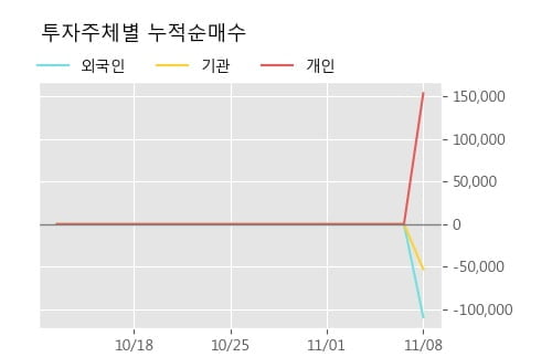 '아이티엠반도체' 52주 신고가 경신, 주가 상승세, 단기 이평선 역배열 구간