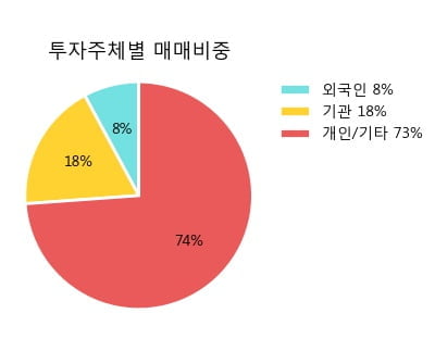 '아이티엠반도체' 52주 신고가 경신, 주가 상승세, 단기 이평선 역배열 구간