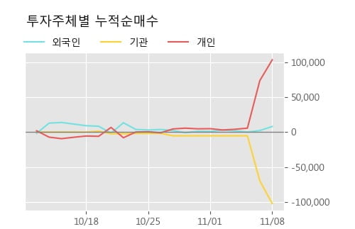 '네오크레마' 10% 이상 상승, 단기·중기 이평선 정배열로 상승세