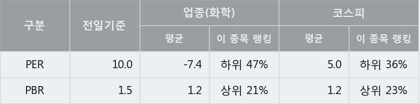 '미원에스씨' 5% 이상 상승, 주가 60일 이평선 상회, 단기·중기 이평선 역배열