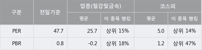 '부국철강' 52주 신고가 경신, 단기·중기 이평선 정배열로 상승세