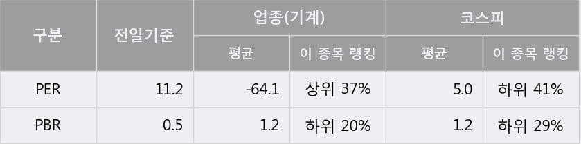 '기신정기' 5% 이상 상승, 단기·중기 이평선 정배열로 상승세