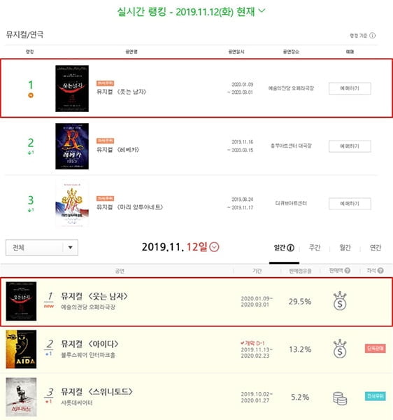 뮤지컬 ‘웃는 남자’, 1차 티켓 오픈 동시에 예매율 1위 석권 기염