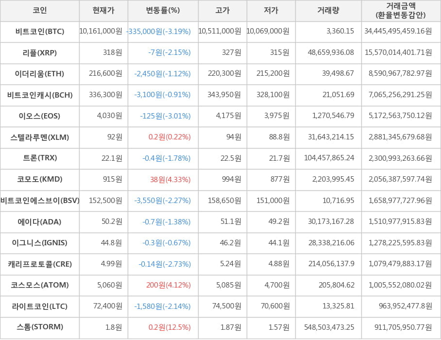 비트코인, 리플, 이더리움, 비트코인캐시, 이오스, 스텔라루멘, 트론, 코모도, 비트코인에스브이, 에이다, 이그니스, 캐리프로토콜, 코스모스, 라이트코인, 스톰