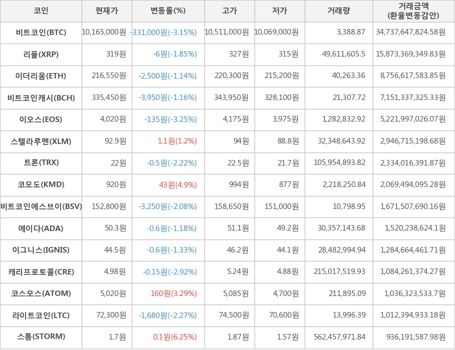 비트코인, 리플, 이더리움, 비트코인캐시, 이오스, 스텔라루멘, 트론, 코모도, 비트코인에스브이, 에이다, 이그니스, 캐리프로토콜, 코스모스, 라이트코인, 스톰