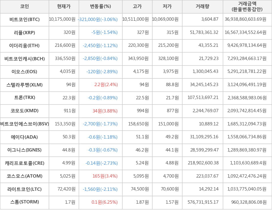 비트코인, 리플, 이더리움, 비트코인캐시, 이오스, 스텔라루멘, 트론, 코모도, 비트코인에스브이, 에이다, 이그니스, 캐리프로토콜, 코스모스, 라이트코인, 스톰