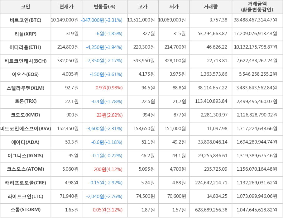 비트코인, 리플, 이더리움, 비트코인캐시, 이오스, 스텔라루멘, 트론, 코모도, 비트코인에스브이, 에이다, 이그니스, 코스모스, 캐리프로토콜, 라이트코인, 스톰