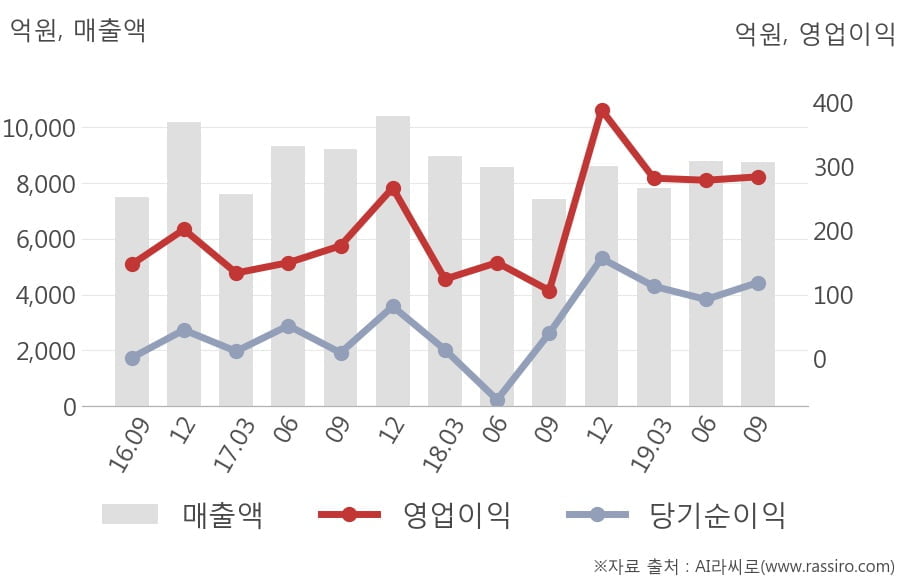 [잠정실적]코오롱글로벌, 올해 3Q 매출액 8757억(+18%) 영업이익 284억(+168%) (연결)