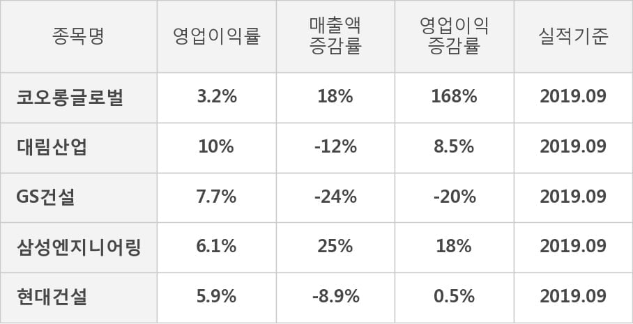 [잠정실적]코오롱글로벌, 올해 3Q 매출액 8757억(+18%) 영업이익 284억(+168%) (연결)