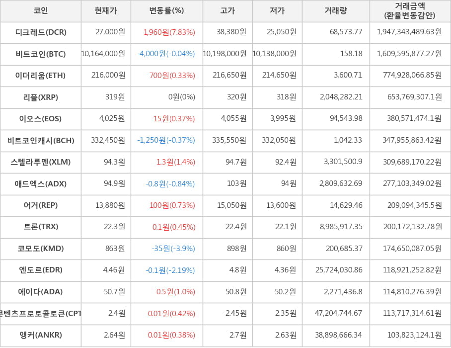 비트코인, 디크레드, 이더리움, 리플, 이오스, 비트코인캐시, 스텔라루멘, 애드엑스, 어거, 트론, 코모도, 엔도르, 에이다, 콘텐츠프로토콜토큰, 앵커