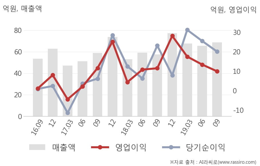 [잠정실적]알서포트, 올해 3Q 영업이익 9.9억원, 전년동기比 -14%↓... 영업이익률 대폭 하락 (연결)