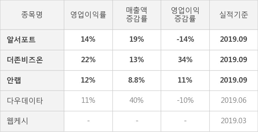 [잠정실적]알서포트, 올해 3Q 영업이익 9.9억원, 전년동기比 -14%↓... 영업이익률 대폭 하락 (연결)