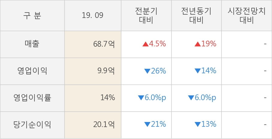 [잠정실적]알서포트, 올해 3Q 영업이익 9.9억원, 전년동기比 -14%↓... 영업이익률 대폭 하락 (연결)