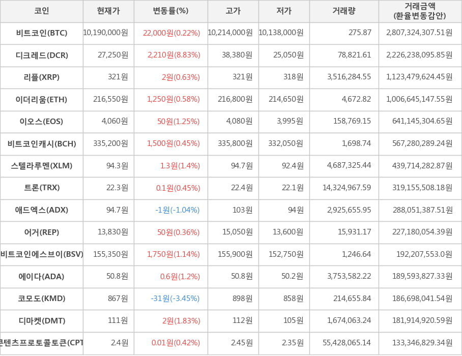 비트코인, 디크레드, 리플, 이더리움, 이오스, 비트코인캐시, 스텔라루멘, 트론, 애드엑스, 어거, 비트코인에스브이, 에이다, 코모도, 디마켓, 콘텐츠프로토콜토큰