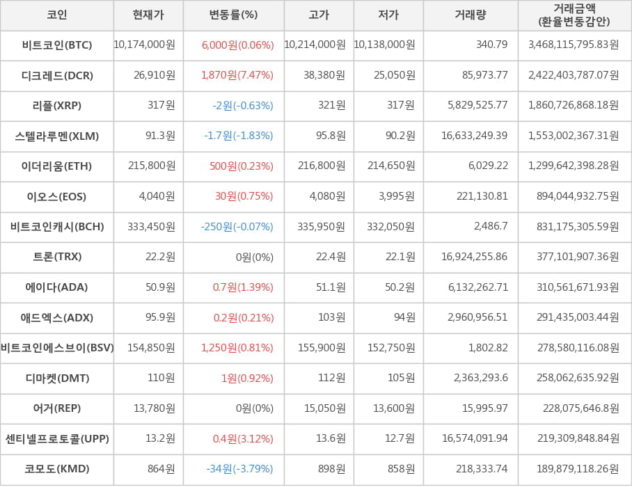 비트코인, 디크레드, 리플, 스텔라루멘, 이더리움, 이오스, 비트코인캐시, 트론, 에이다, 애드엑스, 비트코인에스브이, 디마켓, 어거, 센티넬프로토콜, 코모도