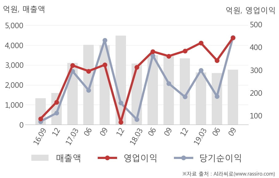 [잠정실적]대한해운, 3년 중 최고 영업이익 기록, 매출액도 단기 반등 (연결)