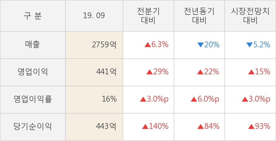 [잠정실적]대한해운, 3년 중 최고 영업이익 기록, 매출액도 단기 반등 (연결)