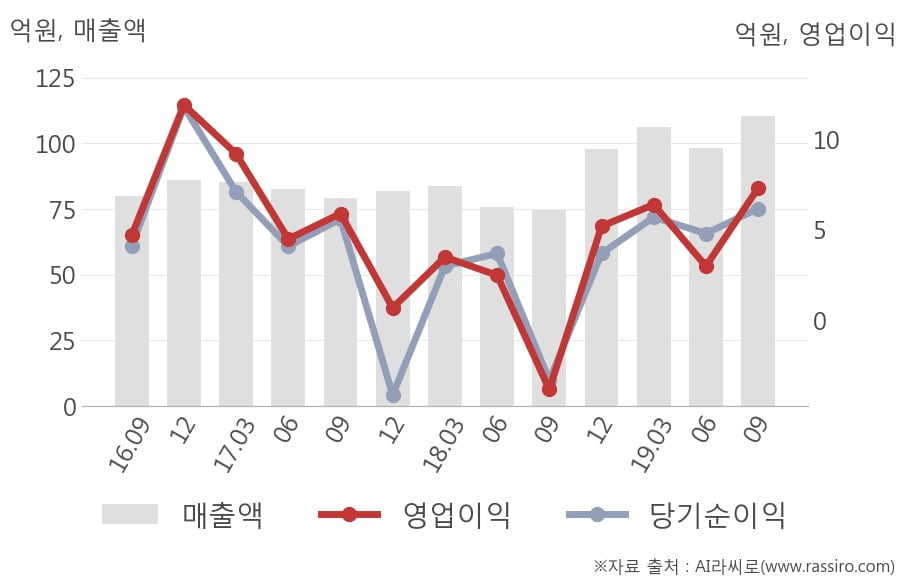 [잠정실적]한국맥널티, 3년 중 최고 매출 달성, 영업이익은 직전 대비 144%↑ (연결)