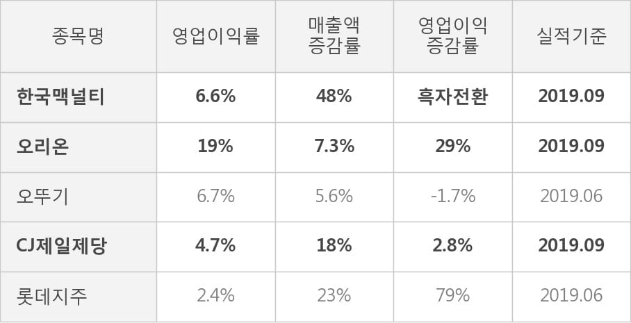 [잠정실적]한국맥널티, 3년 중 최고 매출 달성, 영업이익은 직전 대비 144%↑ (연결)