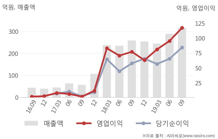 [잠정실적]미투온, 올해 3Q 영업이익 117억원, 전년동기比 52%↑... 영업이익률 대폭 개선 (연결)