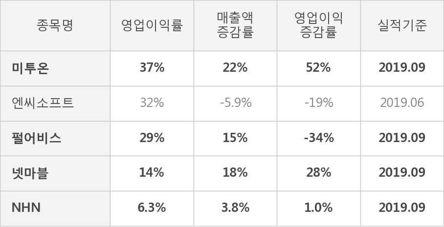 [잠정실적]미투온, 올해 3Q 영업이익 117억원, 전년동기比 52%↑... 영업이익률 대폭 개선 (연결)