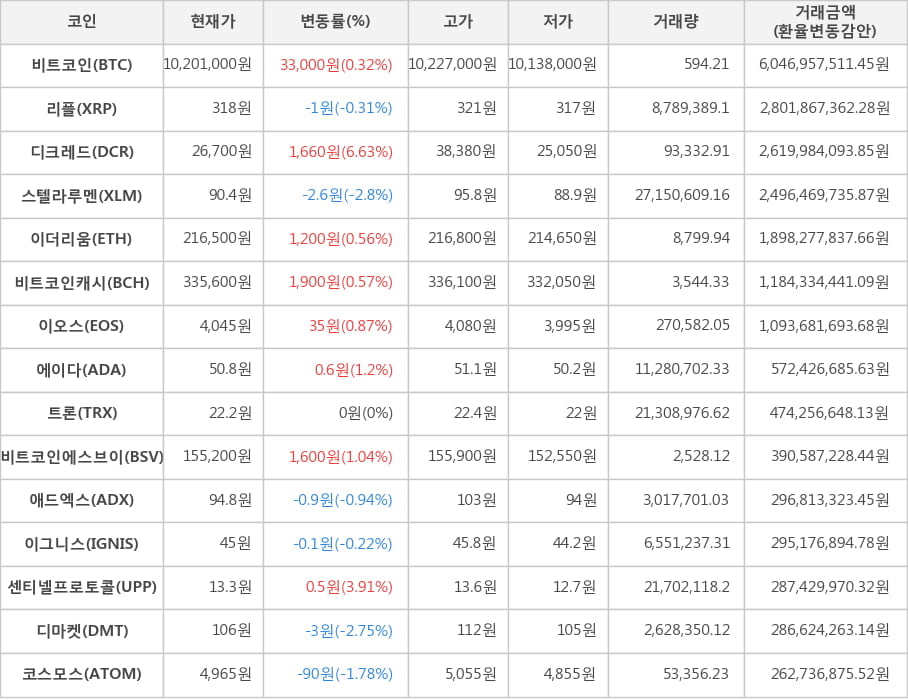 비트코인, 리플, 디크레드, 스텔라루멘, 이더리움, 비트코인캐시, 이오스, 에이다, 트론, 비트코인에스브이, 애드엑스, 이그니스, 센티넬프로토콜, 디마켓, 코스모스