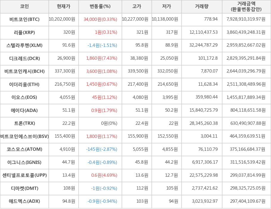 비트코인, 리플, 스텔라루멘, 디크레드, 비트코인캐시, 이더리움, 이오스, 에이다, 트론, 비트코인에스브이, 코스모스, 이그니스, 센티넬프로토콜, 디마켓, 애드엑스