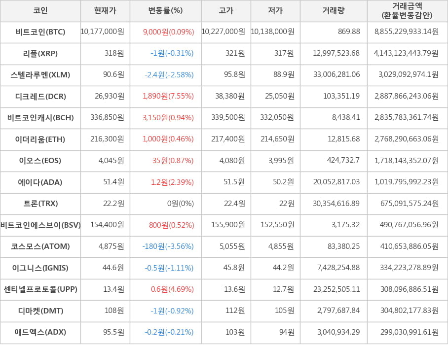 비트코인, 리플, 스텔라루멘, 디크레드, 비트코인캐시, 이더리움, 이오스, 에이다, 트론, 비트코인에스브이, 코스모스, 이그니스, 센티넬프로토콜, 디마켓, 애드엑스