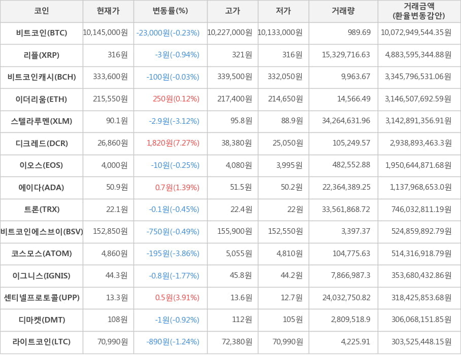 비트코인, 리플, 비트코인캐시, 이더리움, 스텔라루멘, 디크레드, 이오스, 에이다, 트론, 비트코인에스브이, 코스모스, 이그니스, 센티넬프로토콜, 디마켓, 라이트코인