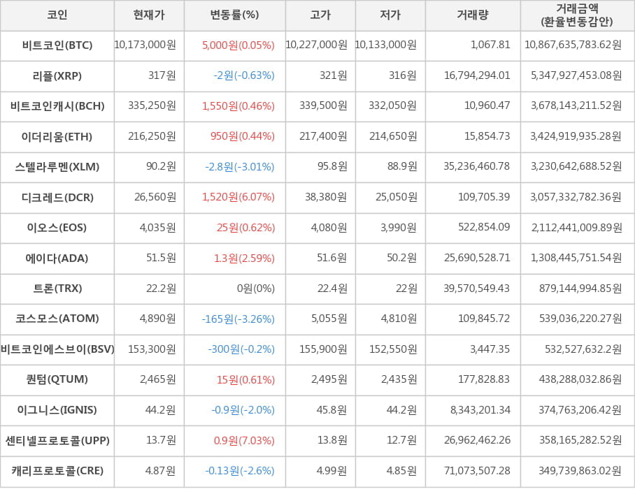 비트코인, 리플, 비트코인캐시, 이더리움, 스텔라루멘, 디크레드, 이오스, 에이다, 트론, 코스모스, 비트코인에스브이, 퀀텀, 이그니스, 센티넬프로토콜, 캐리프로토콜