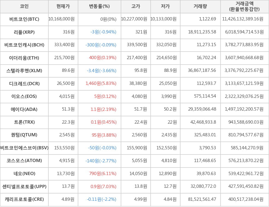 비트코인, 리플, 비트코인캐시, 이더리움, 스텔라루멘, 디크레드, 이오스, 에이다, 트론, 퀀텀, 비트코인에스브이, 코스모스, 네오, 센티넬프로토콜, 캐리프로토콜