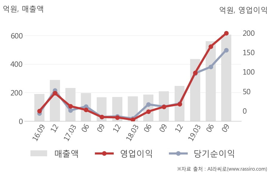 [잠정실적]오이솔루션, 올해 3Q 영업이익 199억원, 전년동기比 1,816%↑... 영업이익률 대폭 개선 (연결)