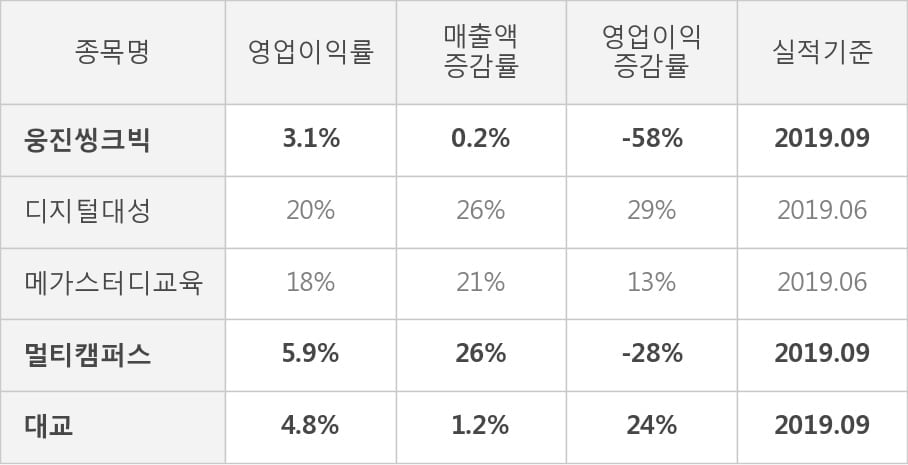 [잠정실적]웅진씽크빅, 올해 3Q 매출액 1609억(+0.2%) 영업이익 49.1억(-58%) (연결)