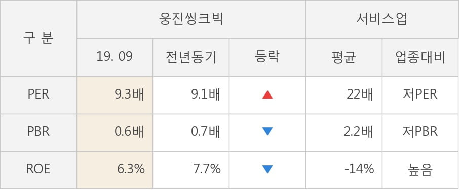 [잠정실적]웅진씽크빅, 올해 3Q 매출액 1609억(+0.2%) 영업이익 49.1억(-58%) (연결)