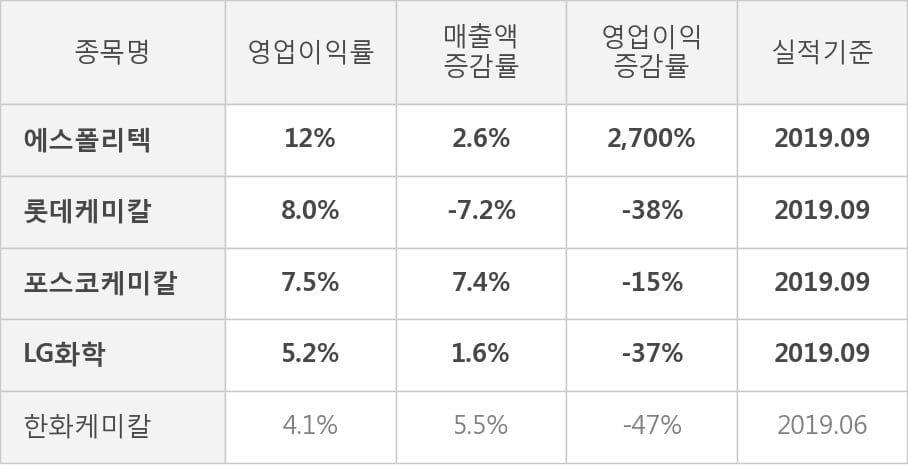 [잠정실적]에스폴리텍, 올해 3Q 매출액 344억(+2.6%) 영업이익 42억(+2,700%) (연결)