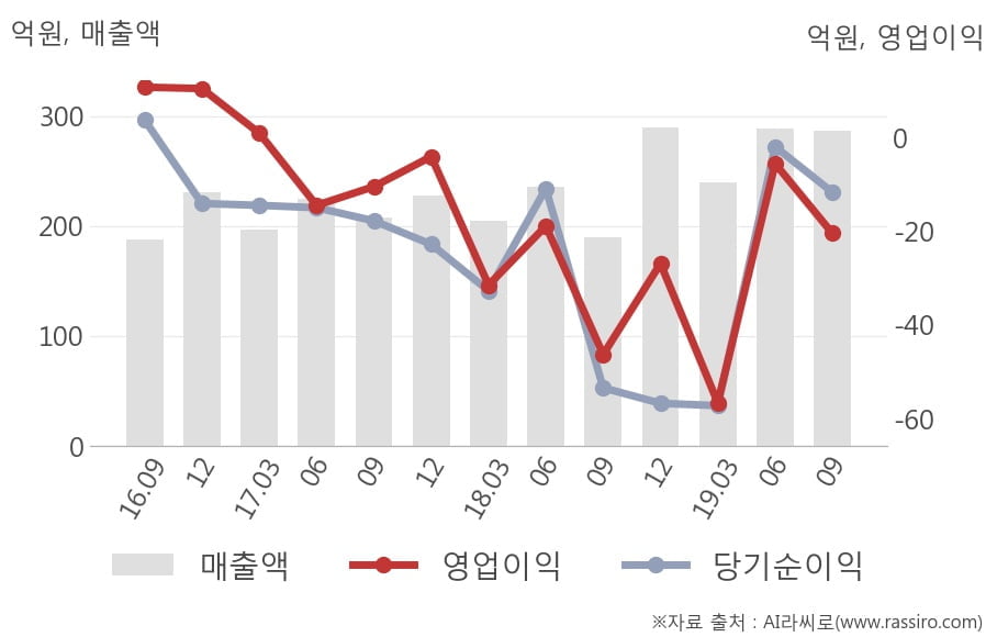 [잠정실적]루트로닉, 올해 3Q 매출액 287억(+51%) 영업이익 -20.5억(적자지속) (연결)