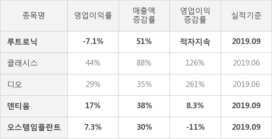 [잠정실적]루트로닉, 올해 3Q 매출액 287억(+51%) 영업이익 -20.5억(적자지속) (연결)