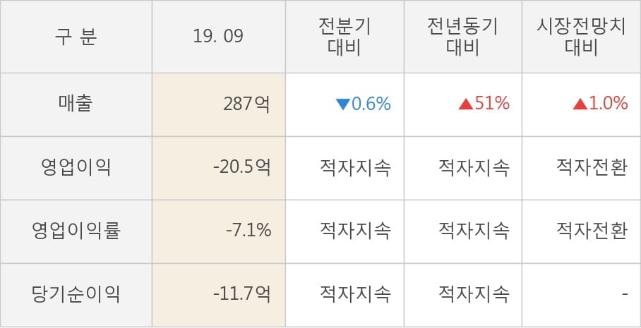 [잠정실적]루트로닉, 올해 3Q 매출액 287억(+51%) 영업이익 -20.5억(적자지속) (연결)