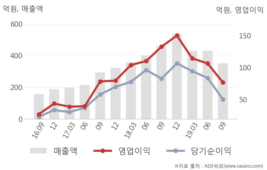 [잠정실적]하나머티리얼즈, 올해 3Q 영업이익 76.5억원, 전년동기比 -42%↓... 영업이익률 대폭 하락 (개별)